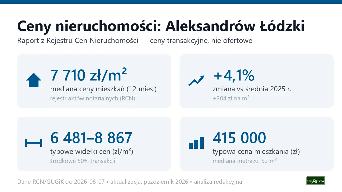 Infografika: ceny mieszkań w mieście Aleksandrów Łódzki