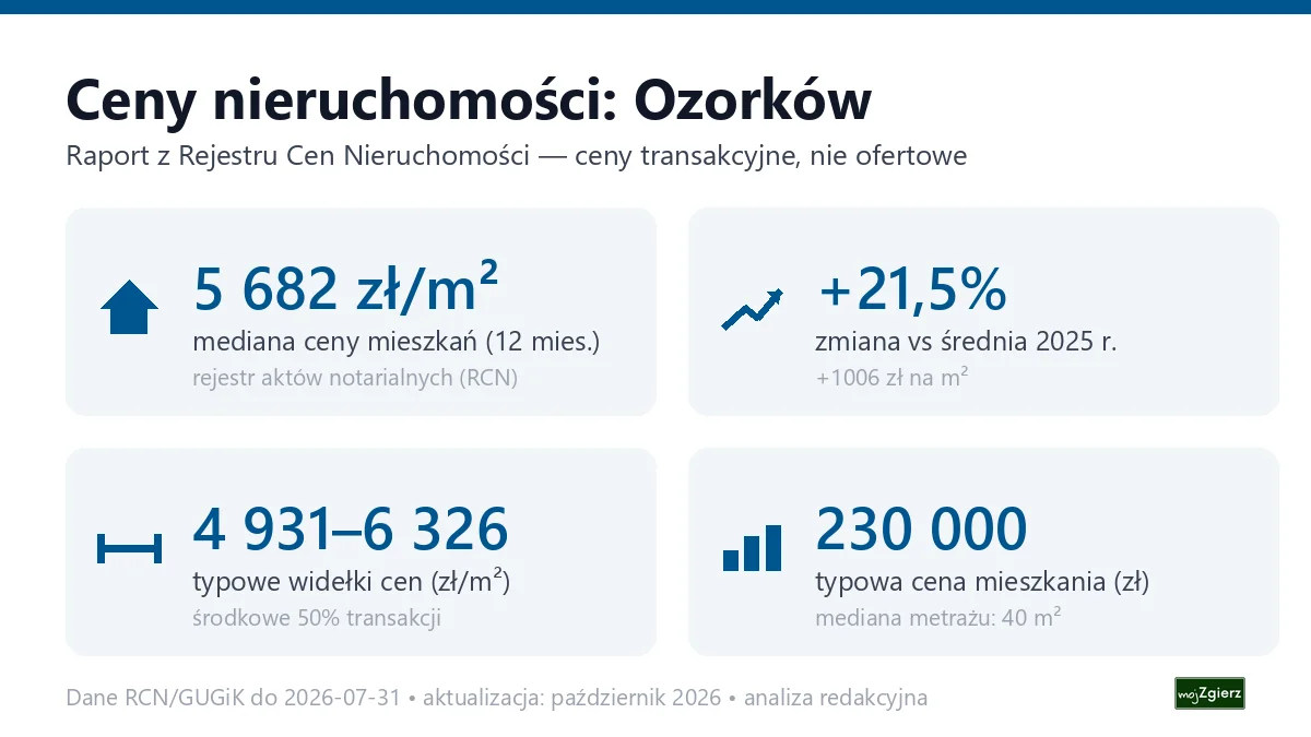 Infografika: ceny mieszkań w mieście Ozorków