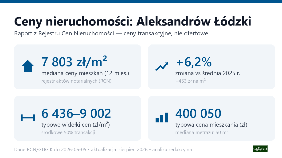 Infografika: ceny mieszkań w Aleksandrów Łódzki