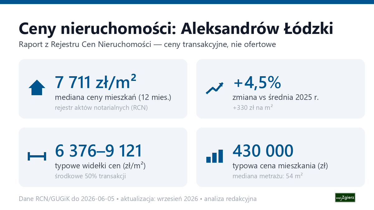 Infografika: ceny mieszkań w mieście Aleksandrów Łódzki