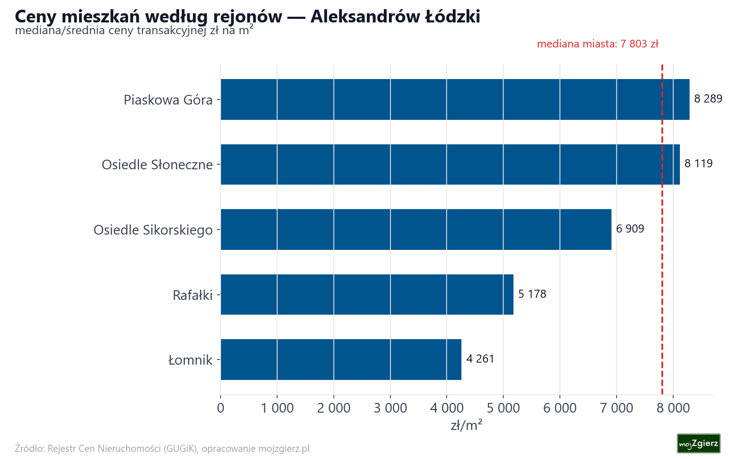Ceny wg części miasta - Aleksandrów Łódzki