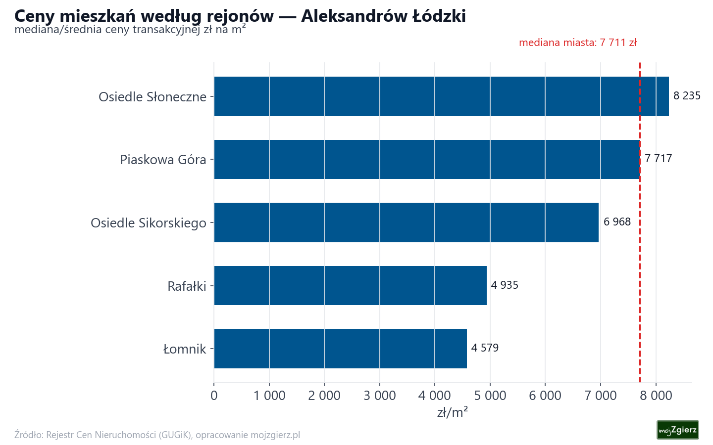 Ceny wg części miasta - Aleksandrów Łódzki
