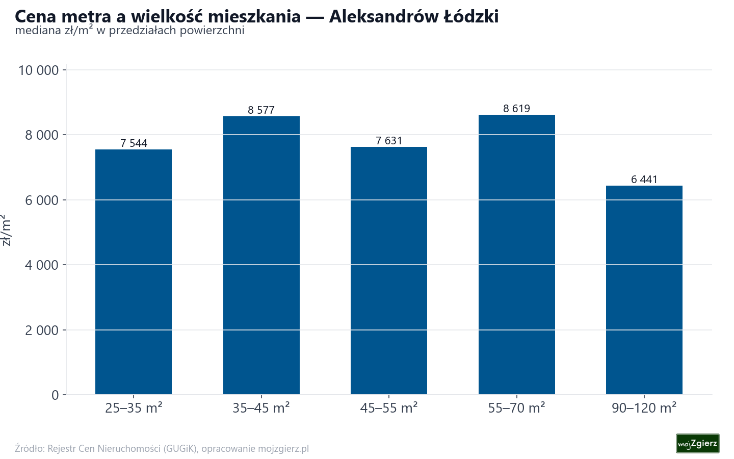 Ceny wg metrażu - Aleksandrów Łódzki
