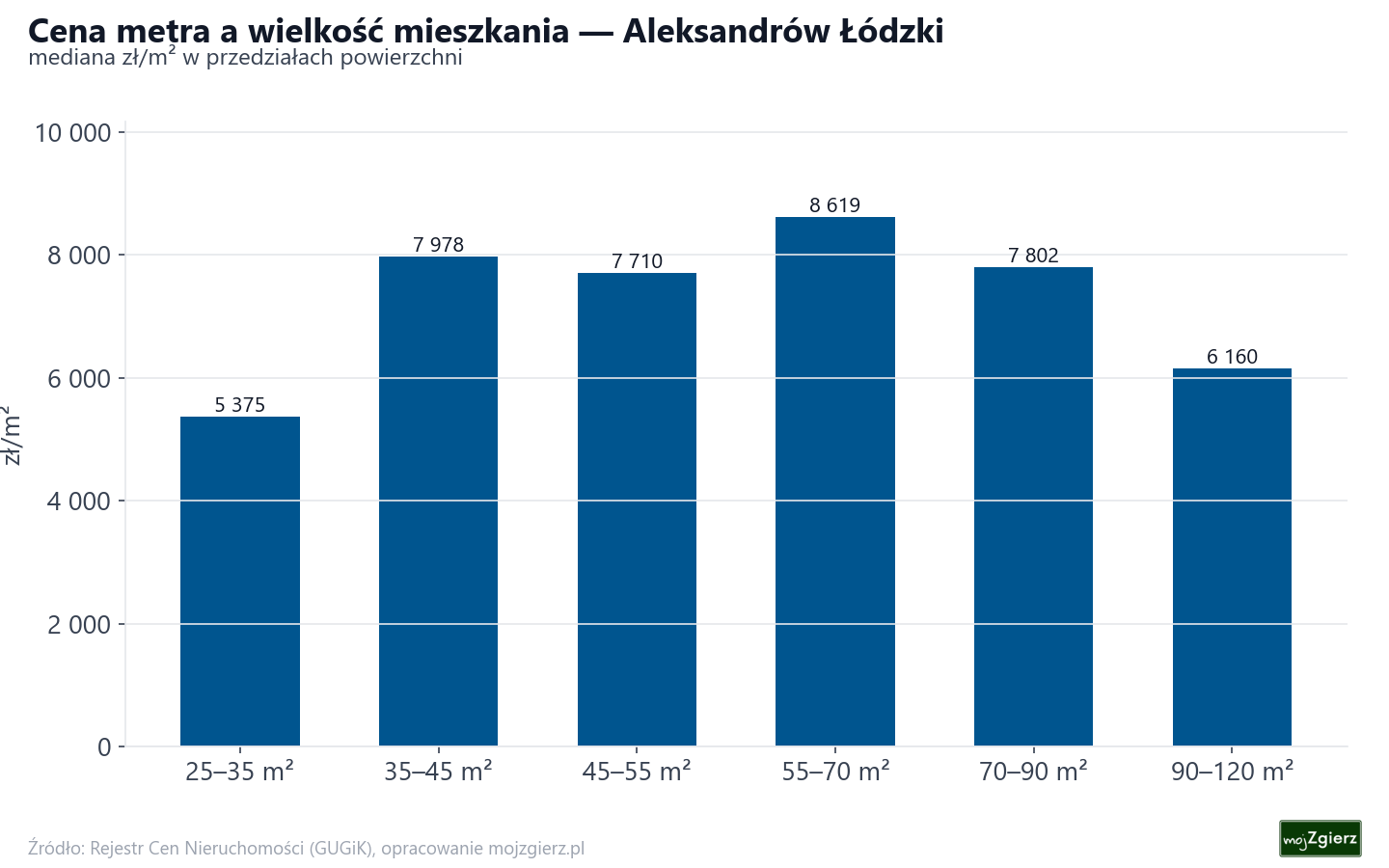 Ceny wg metrażu - Aleksandrów Łódzki