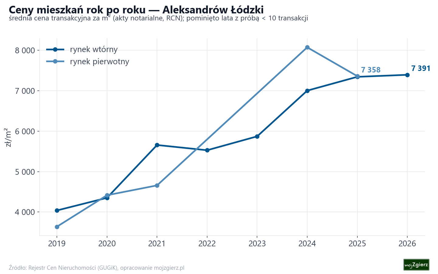 Trend cen - Aleksandrów Łódzki