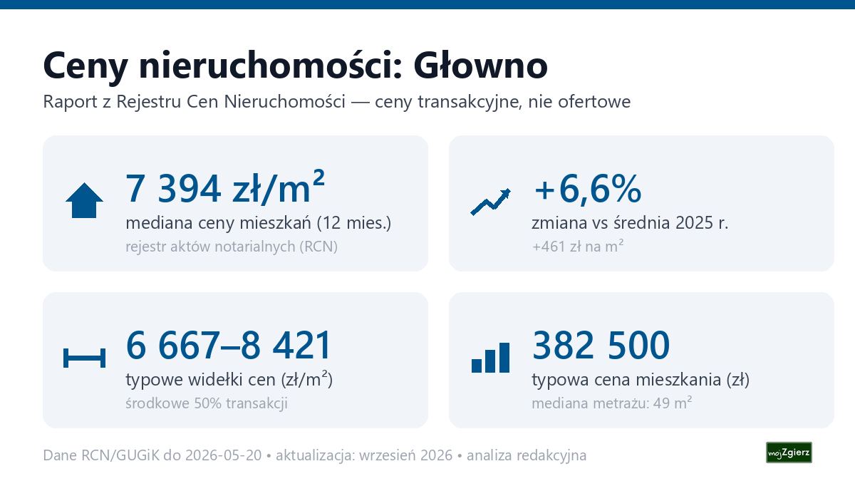 Infografika: ceny mieszkań w Głownie