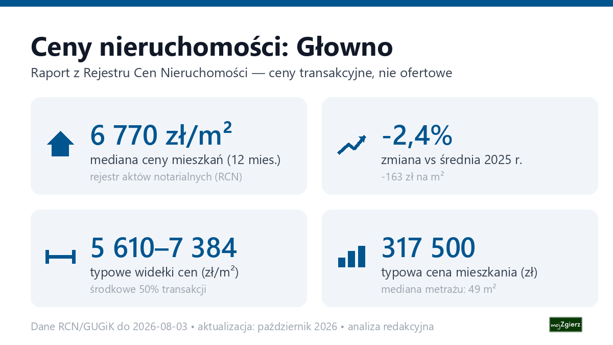 Infografika: ceny mieszkań w Głownie