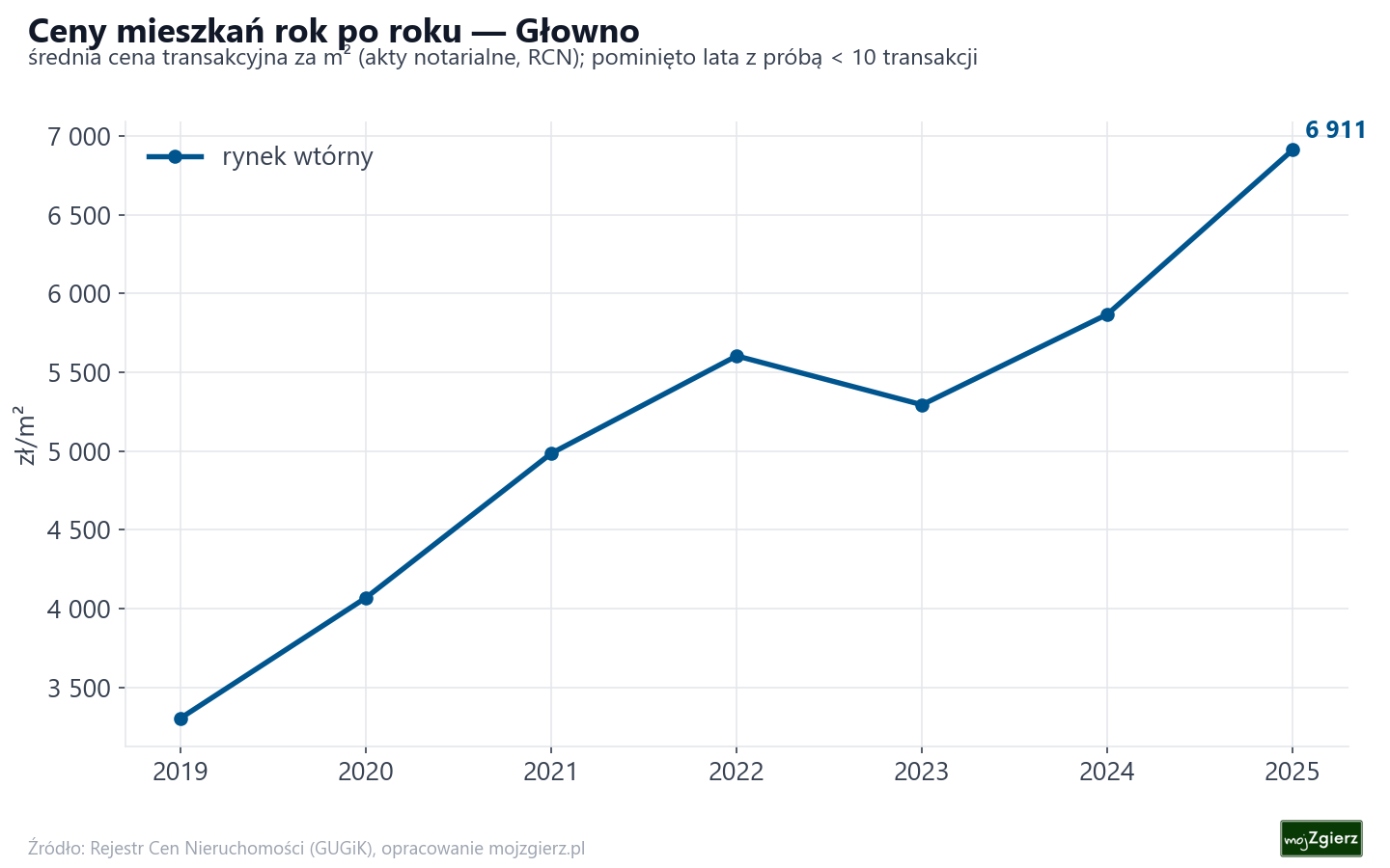 Trend cen - Głowno