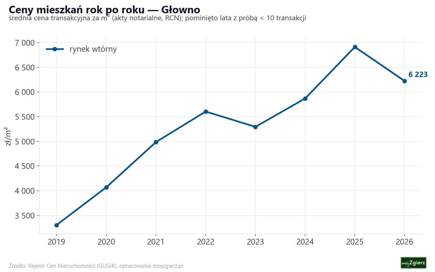 Trend cen - Głowno