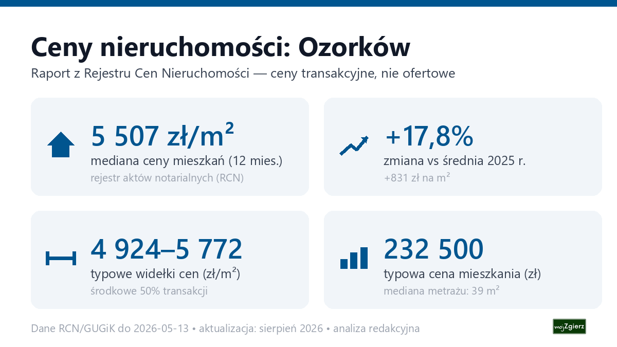 Infografika: ceny mieszkań w Ozorków