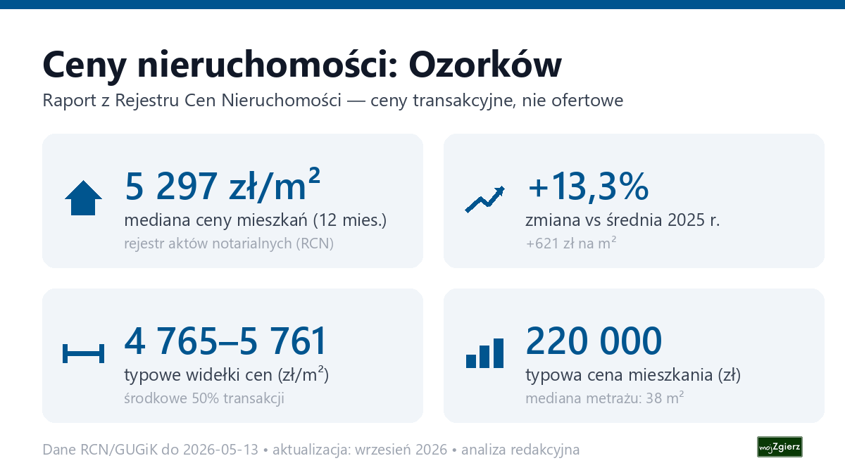 Infografika: ceny mieszkań w mieście Ozorków
