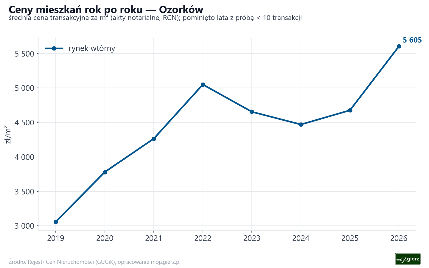 Trend cen - Ozorków