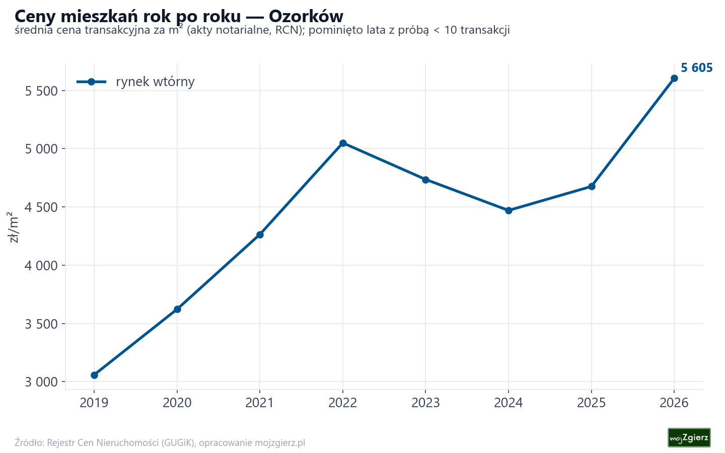 Trend cen - Ozorków