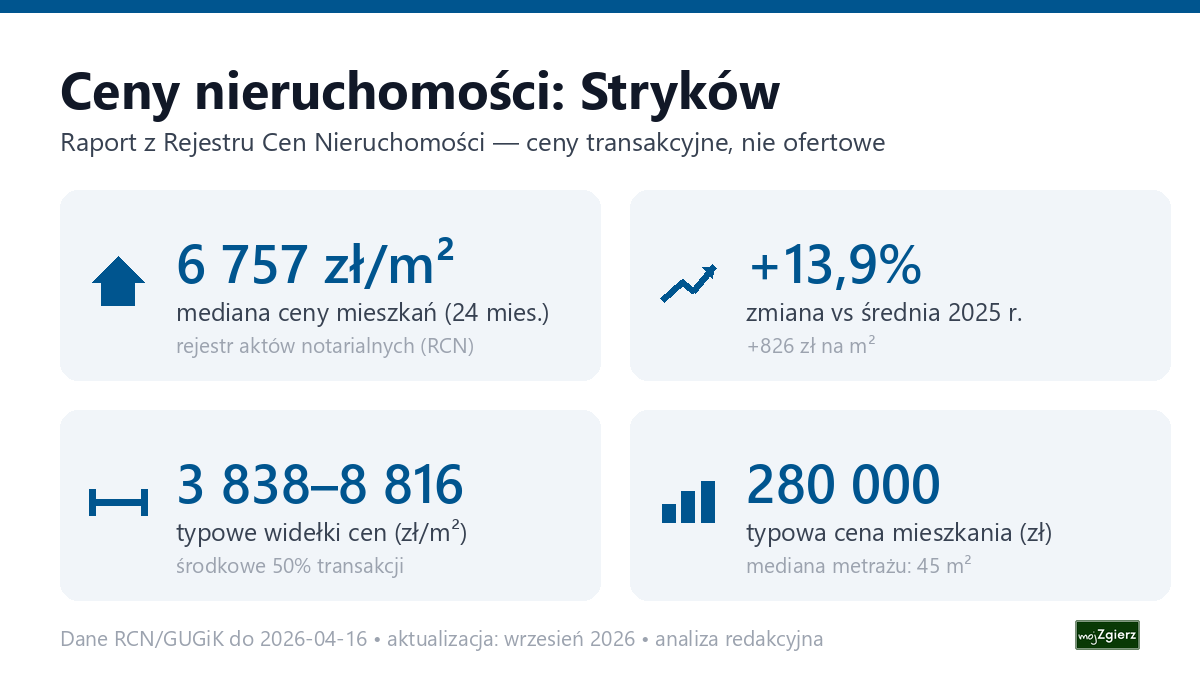 Infografika: ceny mieszkań w mieście Stryków