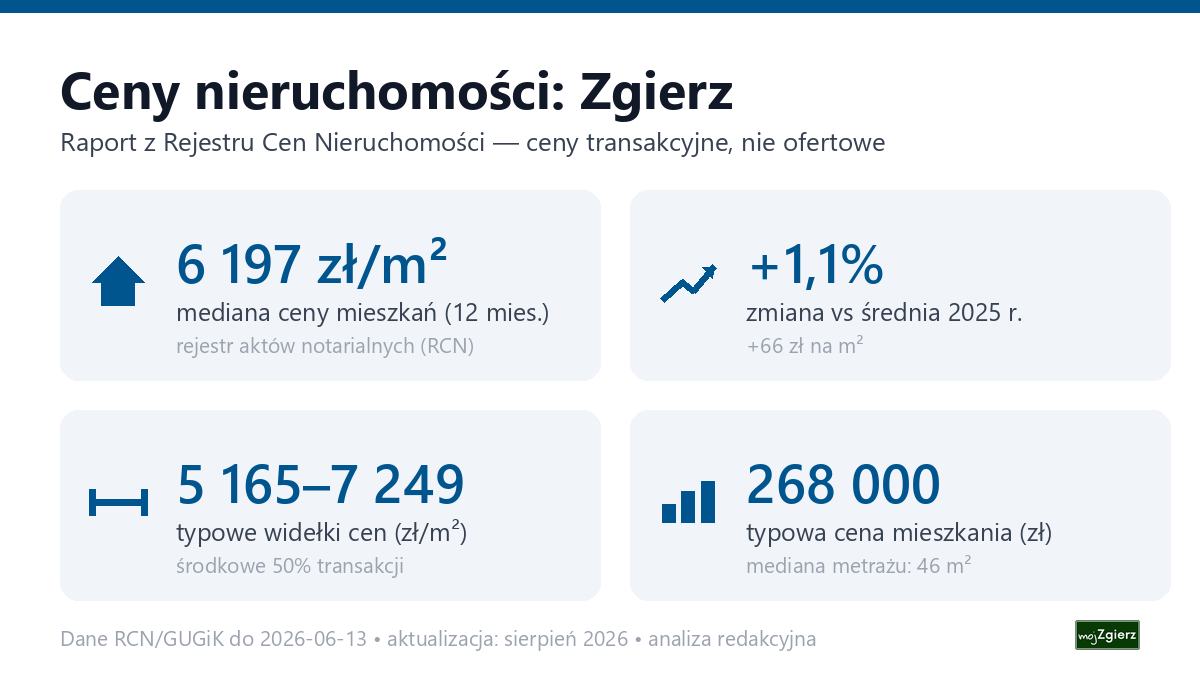 Infografika: ceny mieszkań w Zgierz