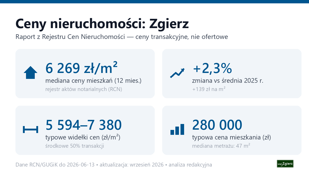 Infografika: ceny mieszkań w Zgierzu