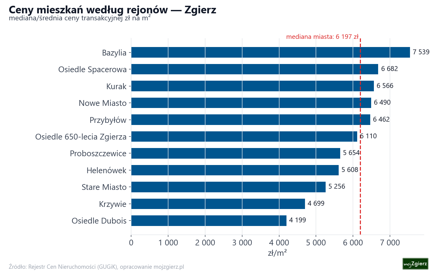 Ceny wg części miasta - Zgierz