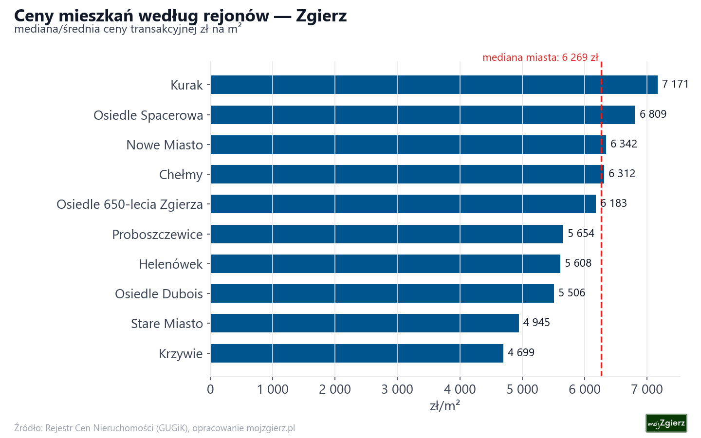 Ceny wg części miasta - Zgierz