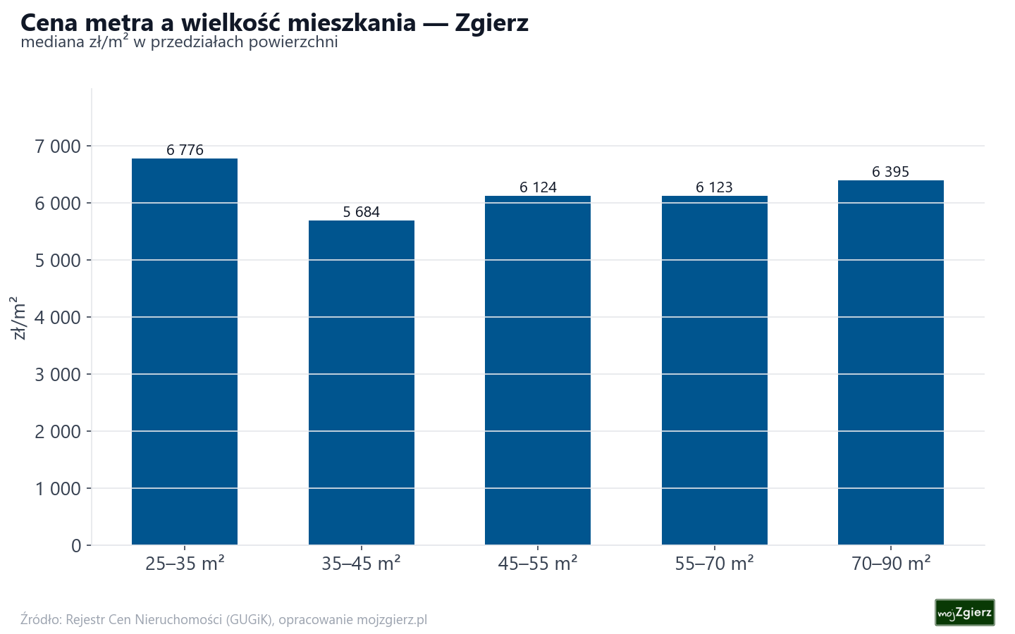 Ceny wg metrażu - Zgierz
