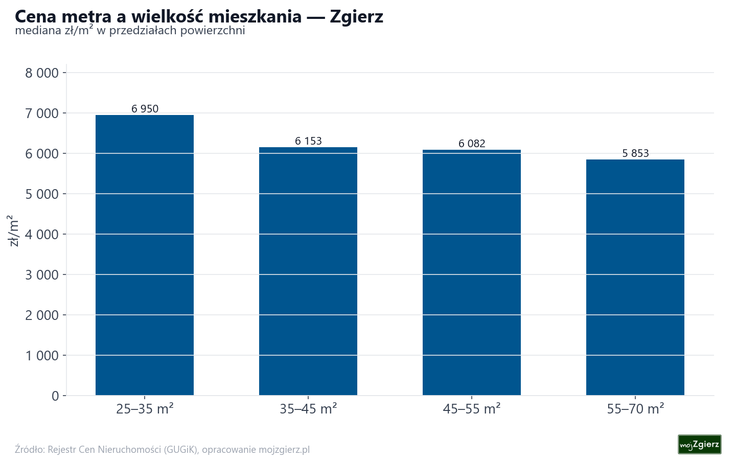 Ceny wg metrażu - Zgierz