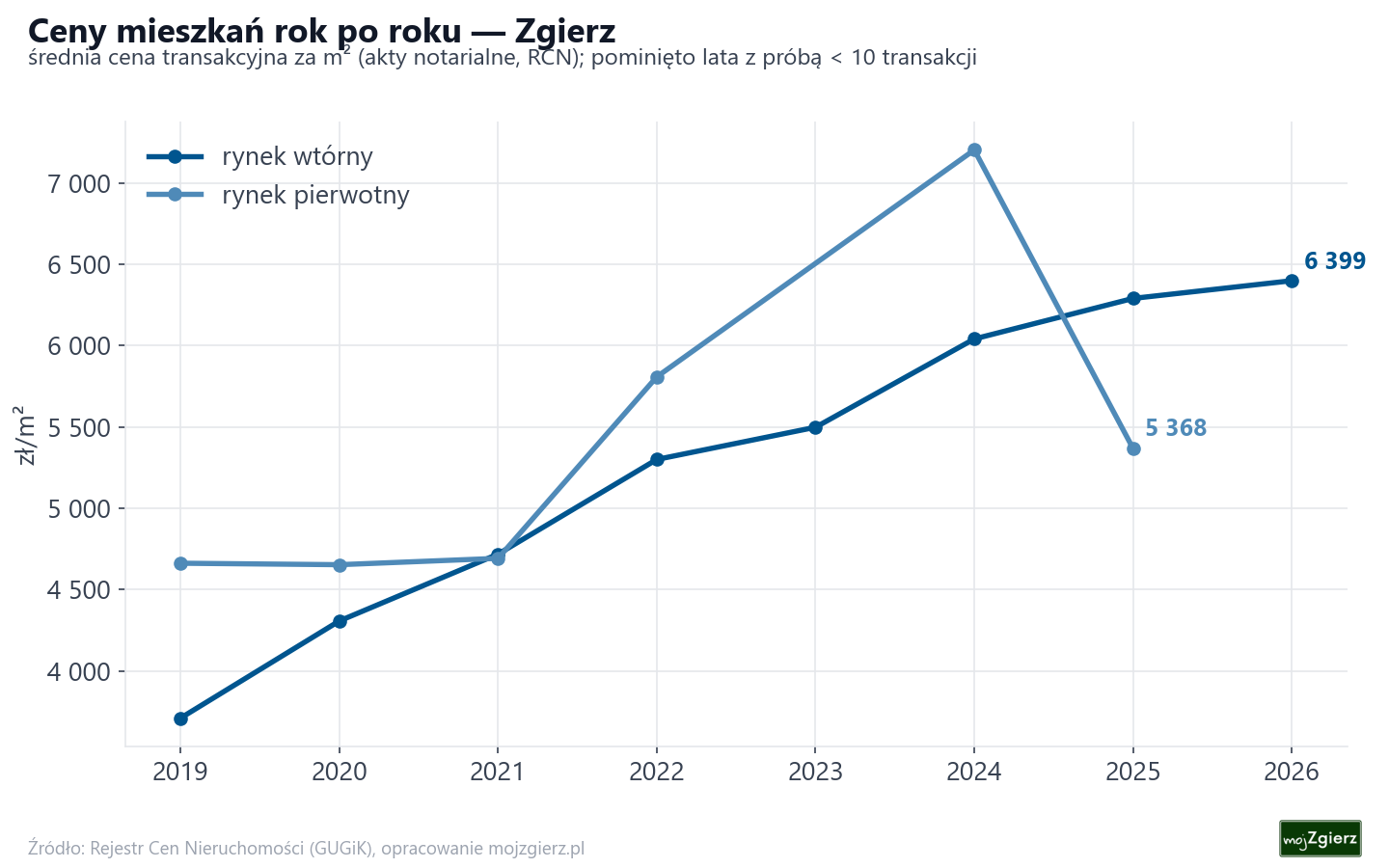Trend cen - Zgierz